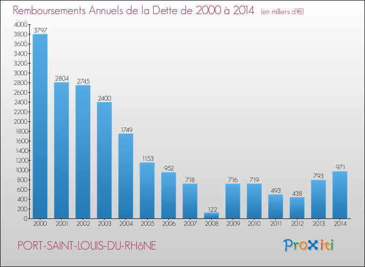 Evolution de l'annuité de la dette pour la commune de PORT-SAINT-LOUIS-DU-RHôNE de 2000 à 2014 Annuités de la dette pour PORT-SAINT-LOUIS-DU-RHôNE de 2000 à 2014