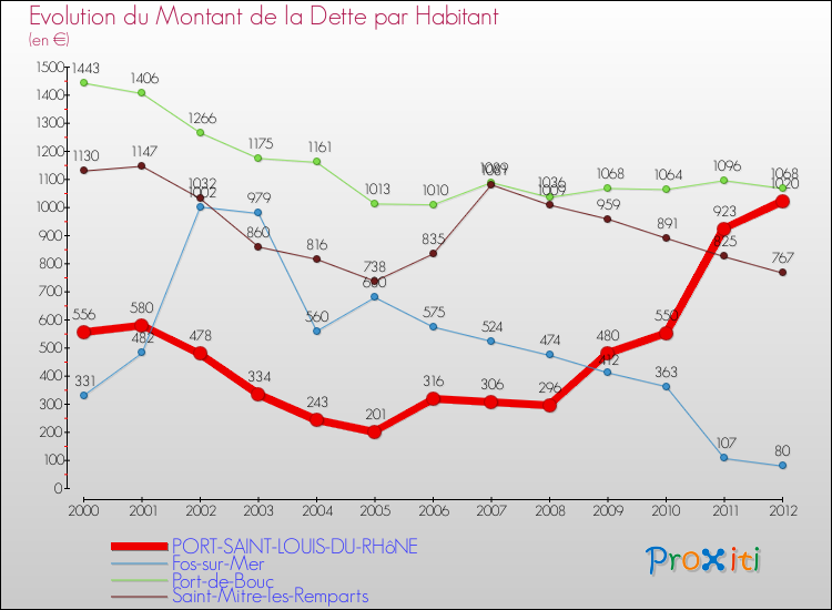 Evolution de la dette par habitant pour la commune de PORT-SAINT-LOUIS-DU-RHôNE et les communes proches de 2000 à 2012 Comparaison de la dette par habitant pour PORT-SAINT-LOUIS-DU-RHôNE et les communes voisines de 2000 à 2012