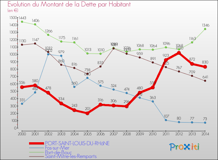 Evolution de la dette par habitant pour la commune de PORT-SAINT-LOUIS-DU-RHôNE et les communes proches de 2000 à 2014 Comparaison de la dette par habitant pour PORT-SAINT-LOUIS-DU-RHôNE et les communes voisines de 2000 à 2014