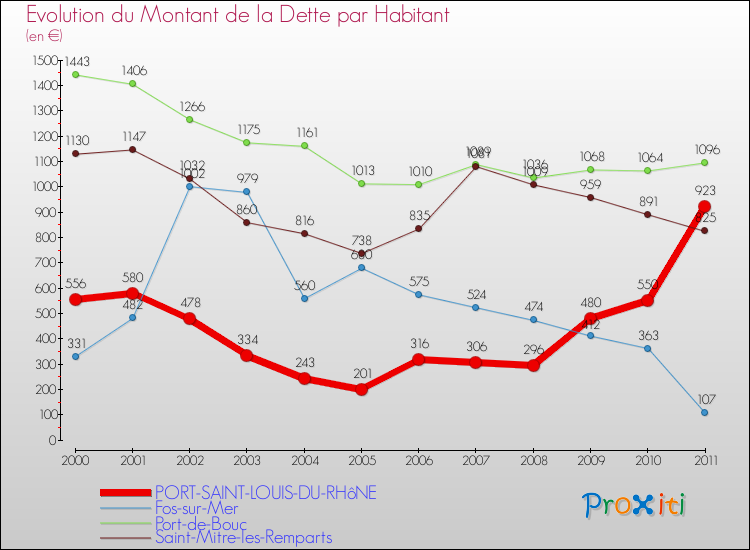 Evolution de la dette par habitant pour la commune de PORT-SAINT-LOUIS-DU-RHôNE et les communes proches Comparaison de la dette par habitant pour PORT-SAINT-LOUIS-DU-RHôNE et les communes voisines