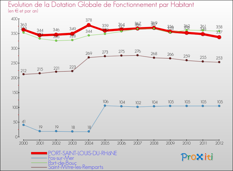 Evolution et montant de la dotation globale de fonctionnement par Habitant pour PORT-SAINT-LOUIS-DU-RHôNE et les communes proches Comparaison des dotations globales de fonctionnement par habitant pour PORT-SAINT-LOUIS-DU-RHôNE et les communes voisines