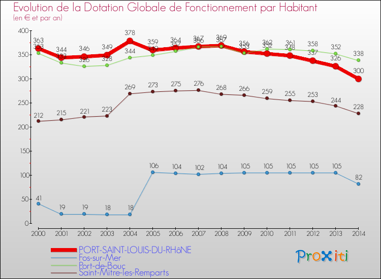 Evolution et montant de la dotation globale de fonctionnement par Habitant pour PORT-SAINT-LOUIS-DU-RHôNE et les communes proches de 2000 à 2014. Comparaison des dotations globales de fonctionnement par habitant pour PORT-SAINT-LOUIS-DU-RHôNE et les communes voisines de 2000 à 2014.