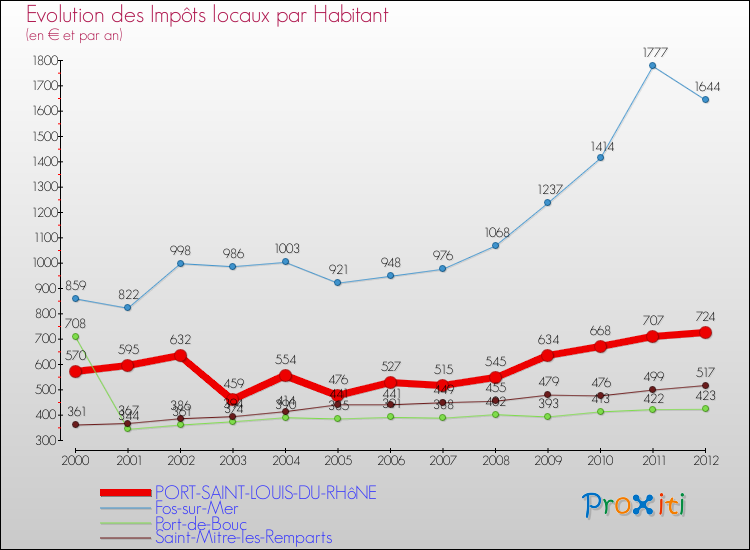 Evolution et montant des impôts locaux par Habitant pour PORT-SAINT-LOUIS-DU-RHôNE et les communes proches Comparaison des impôts locaux par habitant pour PORT-SAINT-LOUIS-DU-RHôNE et les communes voisines