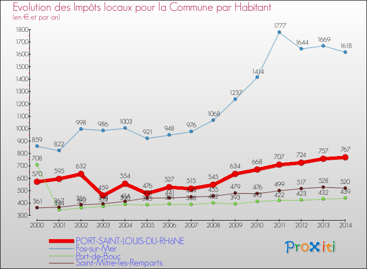 Evolution et montant des impôts locaux par Habitant pour PORT-SAINT-LOUIS-DU-RHôNE et les communes proches de 2000 à 2014 Comparaison des impôts locaux par habitant pour PORT-SAINT-LOUIS-DU-RHôNE et les communes voisines de 2000 à 2014