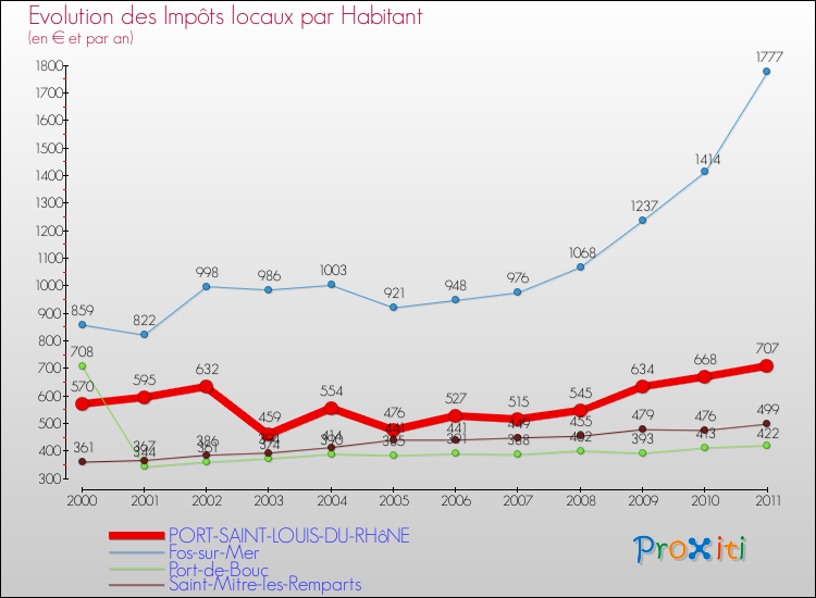 Evolution et montant des impôts locaux par Habitant pour PORT-SAINT-LOUIS-DU-RHôNE et les communes proches Comparaison des impôts locaux par habitant pour PORT-SAINT-LOUIS-DU-RHôNE et les communes voisines