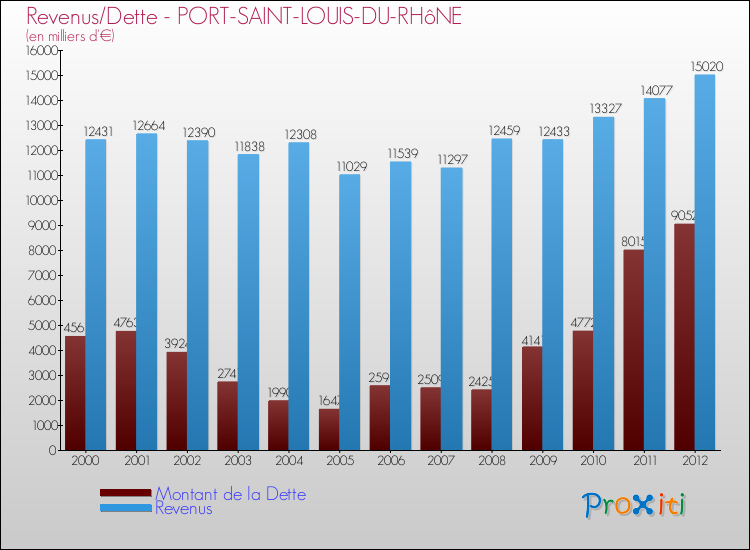 Evolution comparée de la dette et des revenus pour la commune de PORT-SAINT-LOUIS-DU-RHôNE de 2000 à 2012 Comparaison de la dette et des revenus pour PORT-SAINT-LOUIS-DU-RHôNE de 2000 à 2012