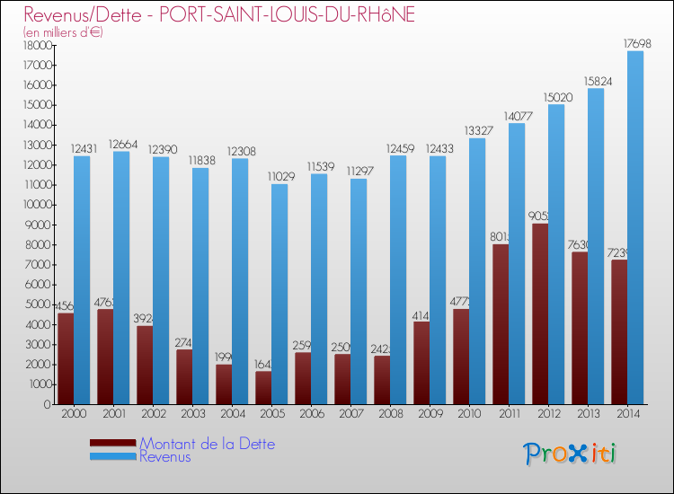 Evolution comparée de la dette et des revenus pour la commune de PORT-SAINT-LOUIS-DU-RHôNE de 2000 à 2014 Comparaison de la dette et des revenus pour PORT-SAINT-LOUIS-DU-RHôNE de 2000 à 2014