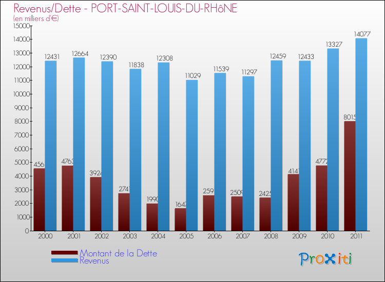 Evolution comparée de la dette et des revenus pour la commune de PORT-SAINT-LOUIS-DU-RHôNE de 2000 à 2011 Comparaison de la dette et des revenus pour PORT-SAINT-LOUIS-DU-RHôNE de 2000 à 2011