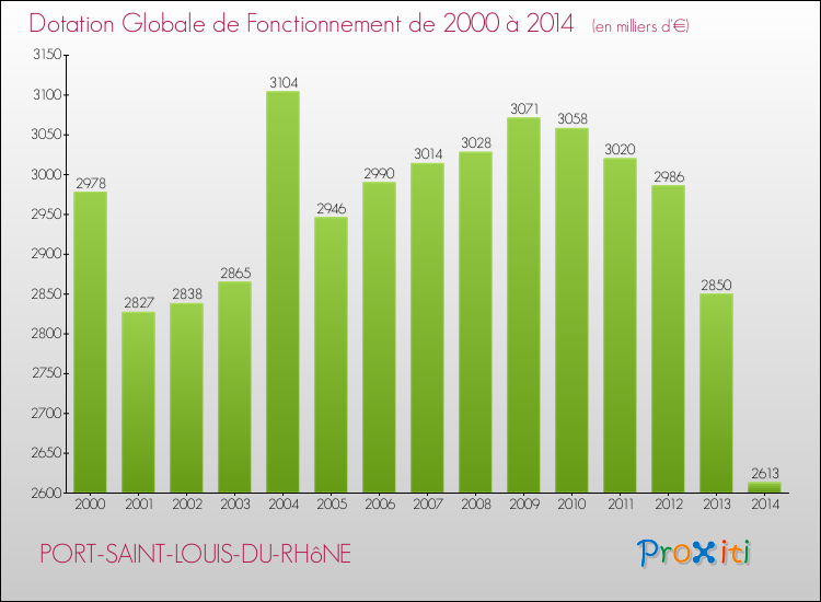 Evolution du montant de la Dotation Globale de Fonctionnement pour la commune de PORT-SAINT-LOUIS-DU-RHôNE de 2000 à 2014 Evolution du montant de la Dotation Globale de Fonctionnement pour PORT-SAINT-LOUIS-DU-RHôNE de 2000 à 2014