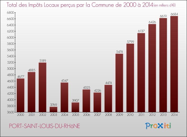 Evolution des Impôts Locaux pour la commune de PORT-SAINT-LOUIS-DU-RHôNE de 2000 à 2014 Evolution des Impôts Locaux pour PORT-SAINT-LOUIS-DU-RHôNE de 2000 à 2014