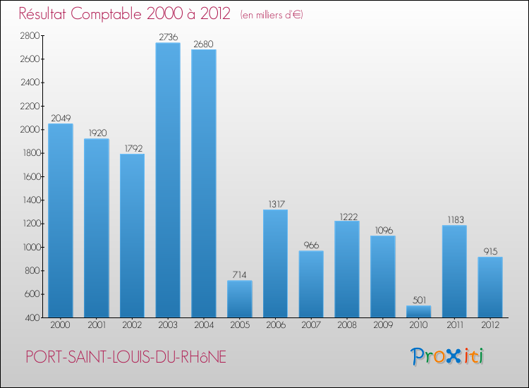 Evolution du résultat comptable pour la commune de PORT-SAINT-LOUIS-DU-RHôNE de 2000 à 2012 Evolution du résultat comptable pour PORT-SAINT-LOUIS-DU-RHôNE de 2000 à 2012