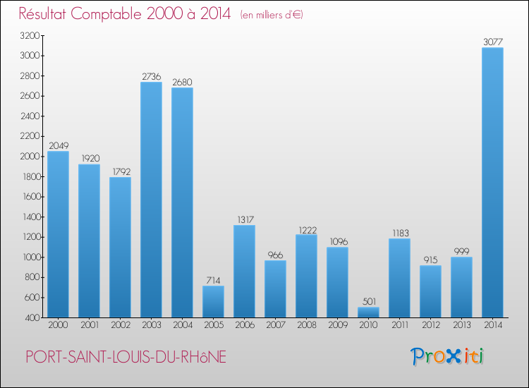 Evolution du résultat comptable pour la commune de PORT-SAINT-LOUIS-DU-RHôNE de 2000 à 2014 Evolution du résultat comptable pour PORT-SAINT-LOUIS-DU-RHôNE de 2000 à 2014