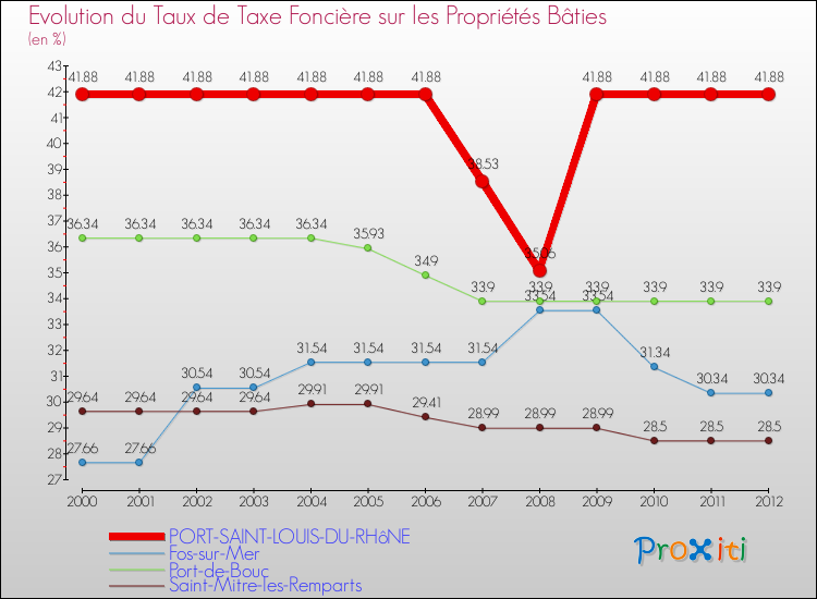 Evolution du taux de la taxe foncière sur le bati pour PORT-SAINT-LOUIS-DU-RHôNE et les communes proches de 2000 à 2012 Comparaison des taux de taxe foncière sur le bati pour PORT-SAINT-LOUIS-DU-RHôNE et les communes voisines de 2000 à 2012