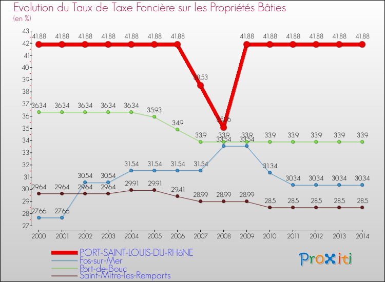 Evolution du taux de la taxe foncière sur le bati pour PORT-SAINT-LOUIS-DU-RHôNE et les communes proches de 2000 à 2014 Comparaison des taux de taxe foncière sur le bati pour PORT-SAINT-LOUIS-DU-RHôNE et les communes voisines de 2000 à 2014