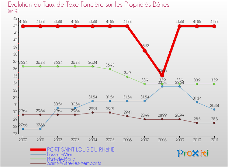 Evolution du taux de la taxe foncière sur le bati pour PORT-SAINT-LOUIS-DU-RHôNE et les communes proches Comparaison des taux de taxe foncière sur le bati pour PORT-SAINT-LOUIS-DU-RHôNE et les communes voisines