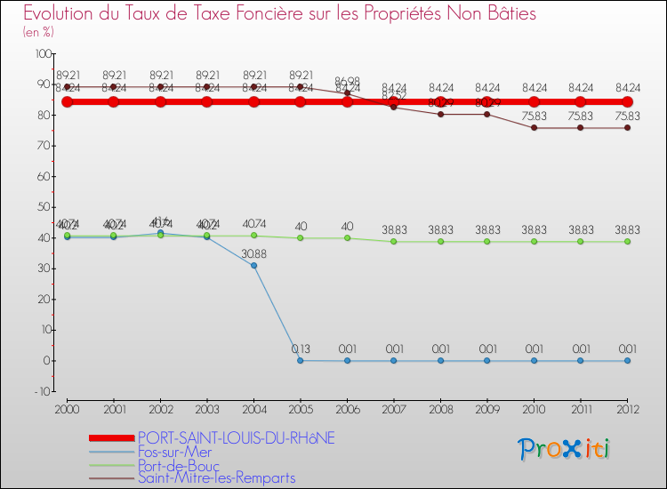 Evolution du taux de la taxe foncière sur les immeubles et terrains non batis pour PORT-SAINT-LOUIS-DU-RHôNE et les communes proches de 2000 à 2012 Comparaison des taux de la taxe foncière sur les immeubles et terrains non batis pour PORT-SAINT-LOUIS-DU-RHôNE et les communes voisines de 2000 à 2012