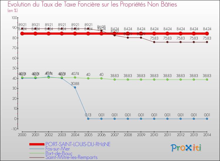 Evolution du taux de la taxe foncière sur les immeubles et terrains non batis pour PORT-SAINT-LOUIS-DU-RHôNE et les communes proches de 2000 à 2014 Comparaison des taux de la taxe foncière sur les immeubles et terrains non batis pour PORT-SAINT-LOUIS-DU-RHôNE et les communes voisines de 2000 à 2014