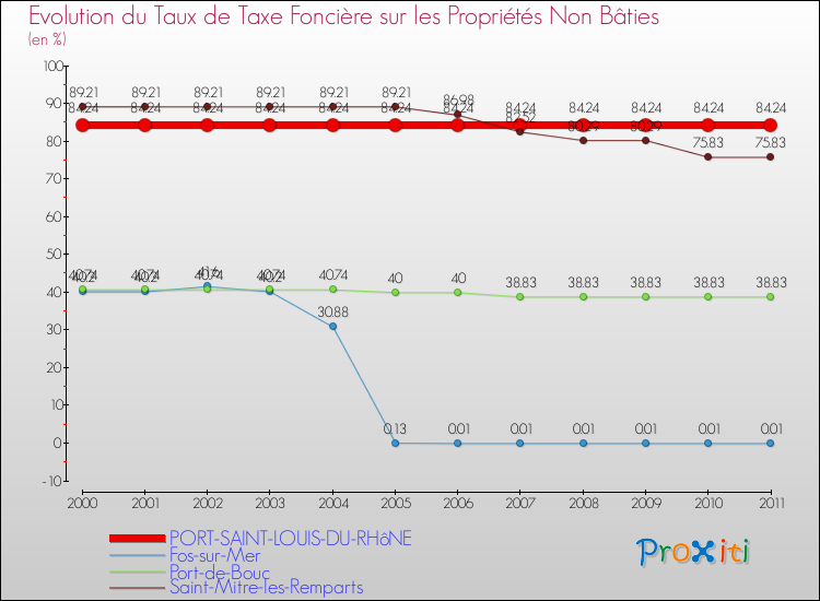 Evolution du taux de la taxe foncière sur les immeubles et terrains non batis pour PORT-SAINT-LOUIS-DU-RHôNE et les communes proches Comparaison des taux de la taxe foncière sur les immeubles et terrains non batis pour PORT-SAINT-LOUIS-DU-RHôNE et les communes voisines