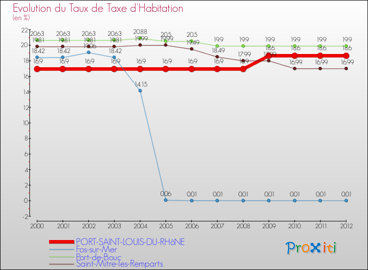 Evolution du taux de la taxe d'habitation pour PORT-SAINT-LOUIS-DU-RHôNE et les communes proches Comparaison des taux de la taxe d'habitation pour PORT-SAINT-LOUIS-DU-RHôNE et les communes voisines