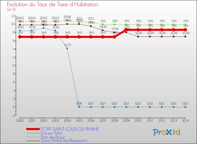 Evolution du taux de la taxe d'habitation pour PORT-SAINT-LOUIS-DU-RHôNE et les communes proches de 2000 à 2014 Comparaison des taux de la taxe d'habitation pour PORT-SAINT-LOUIS-DU-RHôNE et les communes voisines de 2000 à 2014