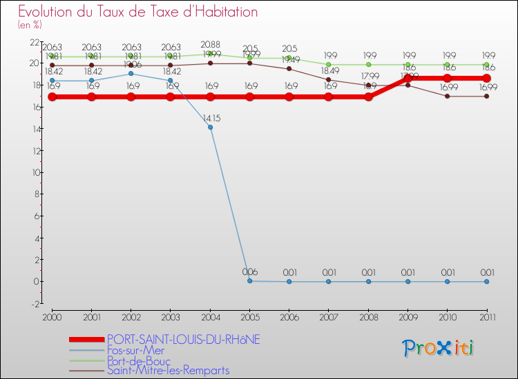 Evolution du taux de la taxe d'habitation pour PORT-SAINT-LOUIS-DU-RHôNE et les communes proches Comparaison des taux de la taxe d'habitation pour PORT-SAINT-LOUIS-DU-RHôNE et les communes voisines