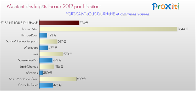 Montant des impôts locaux par Habitant pour PORT-SAINT-LOUIS-DU-RHôNE et les communes proches Comparaison des impôts locaux par habitant pour PORT-SAINT-LOUIS-DU-RHôNE et les communes voisines