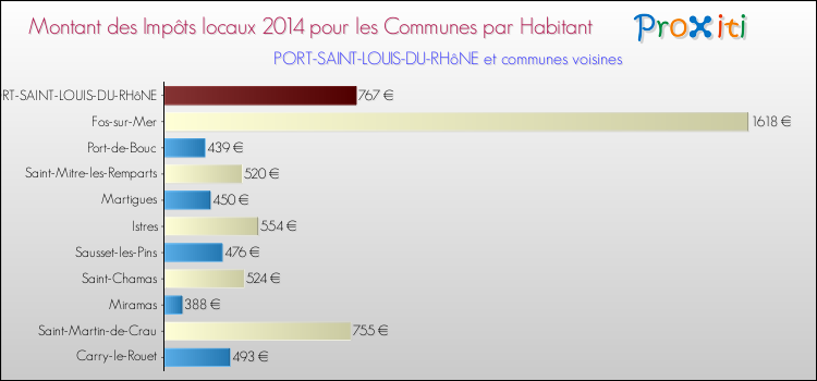 Montant des impôts locaux par Habitant pour PORT-SAINT-LOUIS-DU-RHôNE et les communes proches en 2014 Comparaison des impôts locaux par habitant pour PORT-SAINT-LOUIS-DU-RHôNE et les communes voisines en 2014