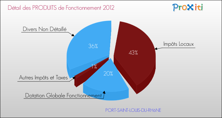 Décomposition du Budget de Fonctionnement 2012 de la commune de PORT-SAINT-LOUIS-DU-RHôNE Budget de Fonctionnement 2012 pour la commune de PORT-SAINT-LOUIS-DU-RHôNE
