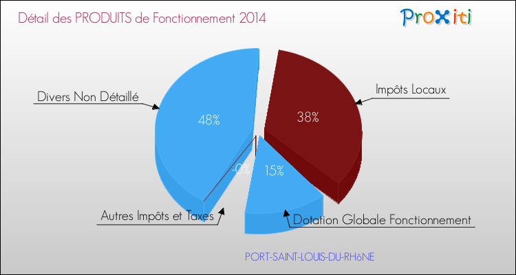 Décomposition du Budget de Fonctionnement 2014 de la commune de PORT-SAINT-LOUIS-DU-RHôNE Budget de Fonctionnement 2014 pour la commune de PORT-SAINT-LOUIS-DU-RHôNE