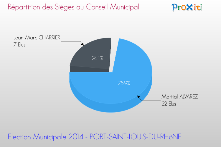 Répartition des élus au conseil municipal entre les listes au 2ème Tour des Elections Municipales 2014 de la commune de PORT-SAINT-LOUIS-DU-RHôNE Elections Municipales 2014 - Répartition des élus au conseil municipal entre les listes au 2ème Tour pour la commune de PORT-SAINT-LOUIS-DU-RHôNE