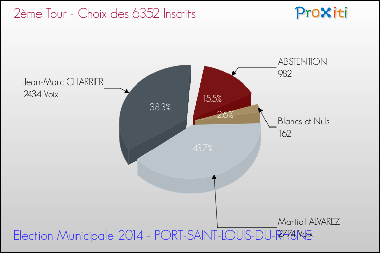 Résultats par rapport aux inscrits au 2ème Tour des Elections Municipales 2014 de la commune de PORT-SAINT-LOUIS-DU-RHôNE Elections Municipales 2014 - Résultats par rapport aux inscrits au 2ème Tour pour la commune de PORT-SAINT-LOUIS-DU-RHôNE