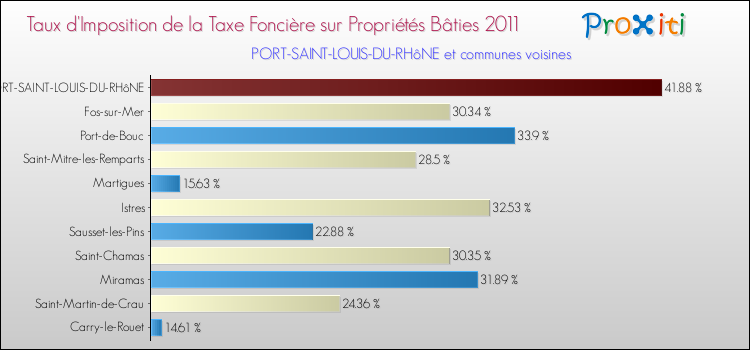 Taux d'imposition de la taxe foncière sur le bati 2011 pour PORT-SAINT-LOUIS-DU-RHôNE et les communes proches Comparaison des taux d'imposition de la taxe foncière sur le bati 2011 pour PORT-SAINT-LOUIS-DU-RHôNE et les communes voisines