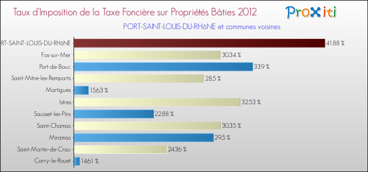 Taux d'imposition de la taxe foncière sur le bati 2012 pour PORT-SAINT-LOUIS-DU-RHôNE et les communes proches Comparaison des taux d'imposition de la taxe foncière sur le bati 2012 pour PORT-SAINT-LOUIS-DU-RHôNE et les communes voisines