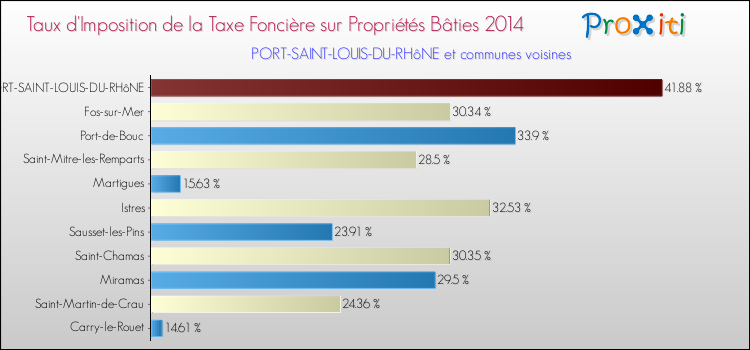 Taux d'imposition de la taxe foncière sur le bati 2014 pour PORT-SAINT-LOUIS-DU-RHôNE et les communes proches Comparaison des taux d'imposition de la taxe foncière sur le bati 2014 pour PORT-SAINT-LOUIS-DU-RHôNE et les communes voisines