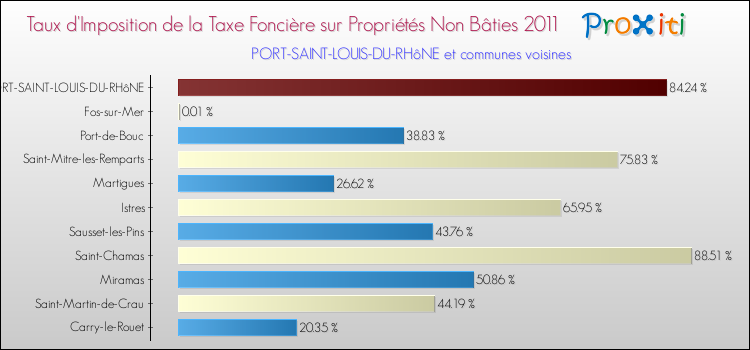Taux d'imposition de la taxe foncière sur les immeubles et terrains non batis 2011 pour PORT-SAINT-LOUIS-DU-RHôNE et les communes proches Comparaison des taux d'imposition de la taxe foncière sur les immeubles et terrains non batis 2011 pour PORT-SAINT-LOUIS-DU-RHôNE et les communes voisines