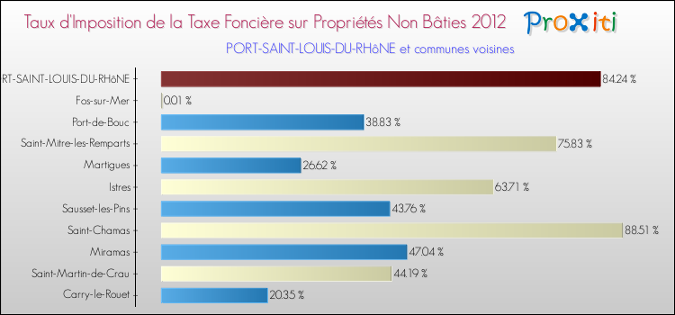 Taux d'imposition de la taxe foncière sur les immeubles et terrains non batis 2012 pour PORT-SAINT-LOUIS-DU-RHôNE et les communes proches Comparaison des taux d'imposition de la taxe foncière sur les immeubles et terrains non batis 2012 pour PORT-SAINT-LOUIS-DU-RHôNE et les communes voisines