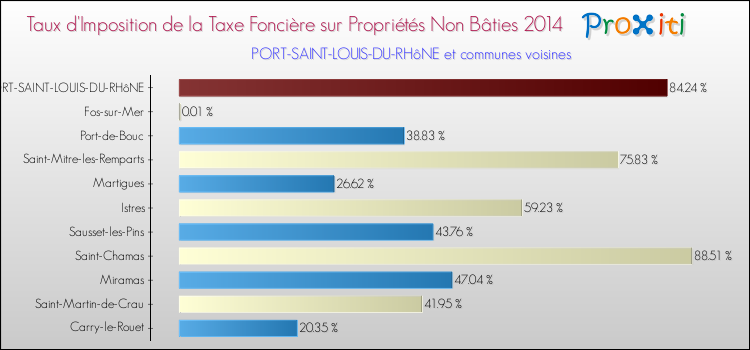 Taux d'imposition de la taxe foncière sur les immeubles et terrains non batis 2014 pour PORT-SAINT-LOUIS-DU-RHôNE et les communes proches Comparaison des taux d'imposition de la taxe foncière sur les immeubles et terrains non batis 2014 pour PORT-SAINT-LOUIS-DU-RHôNE et les communes voisines