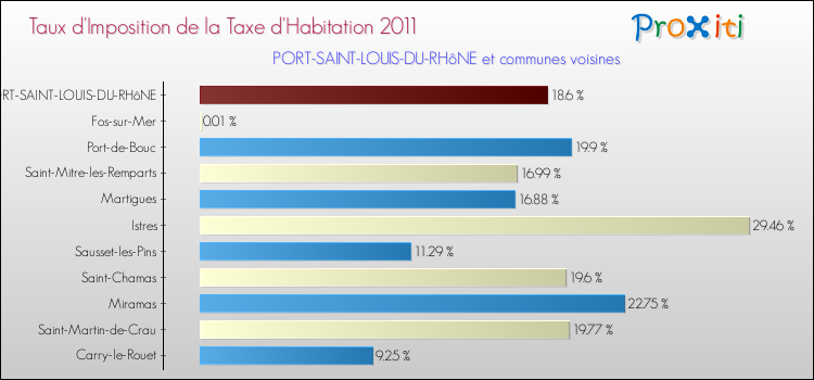Taux d'imposition de la taxe d'habitation 2011 pour PORT-SAINT-LOUIS-DU-RHôNE et les communes proches Comparaison des taux d'imposition de la taxe d'habitation 2011 pour PORT-SAINT-LOUIS-DU-RHôNE et les communes voisines