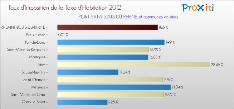 Taux d'imposition de la taxe d'habitation 2012 pour PORT-SAINT-LOUIS-DU-RHôNE et les communes proches Comparaison des taux d'imposition de la taxe d'habitation 2012 pour PORT-SAINT-LOUIS-DU-RHôNE et les communes voisines