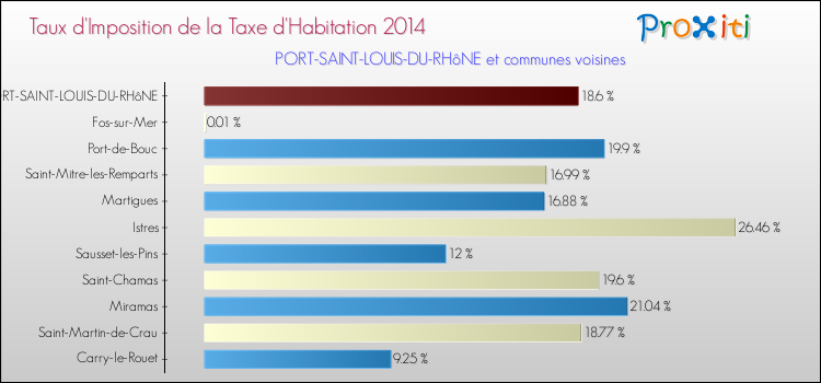 Taux d'imposition de la taxe d'habitation 2014 pour PORT-SAINT-LOUIS-DU-RHôNE et les communes proches Comparaison des taux d'imposition de la taxe d'habitation 2014 pour PORT-SAINT-LOUIS-DU-RHôNE et les communes voisines