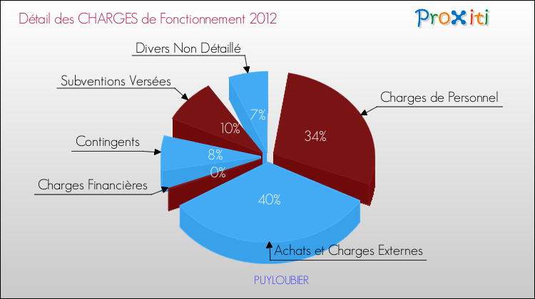 Décomposition des Charges de Fonctionnement 2012 de la commune de PUYLOUBIER Charges de Fonctionnement 2012 pour la commune de PUYLOUBIER