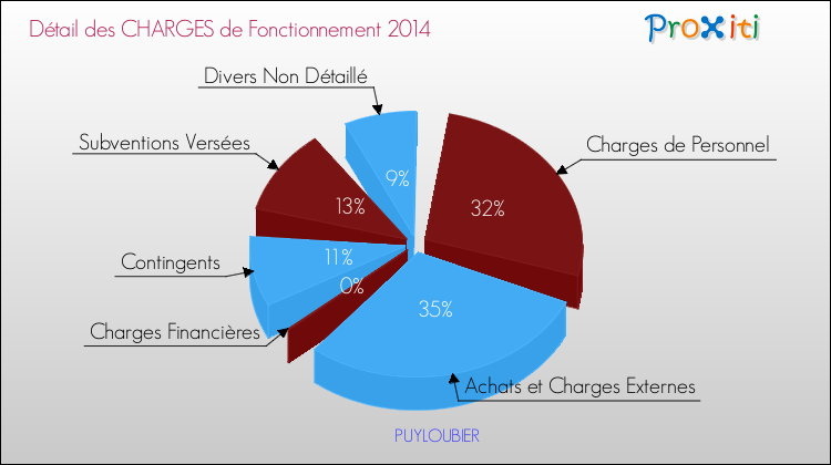 Décomposition des Charges de Fonctionnement 2014 de la commune de PUYLOUBIER Charges de Fonctionnement 2014 pour la commune de PUYLOUBIER