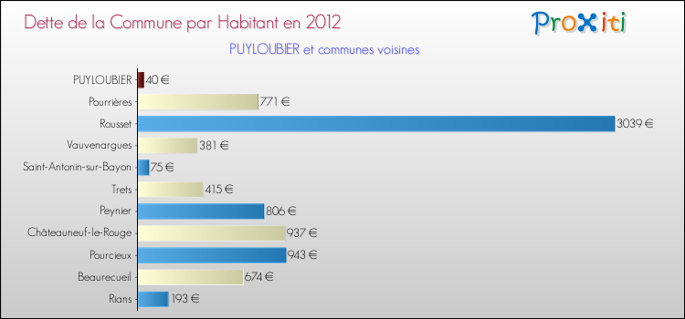 Dette par habitant de la commune en 2012 pour PUYLOUBIER et les communes proches Comparaison de la dette par habitant de la commune en 2012 pour PUYLOUBIER et les communes voisines