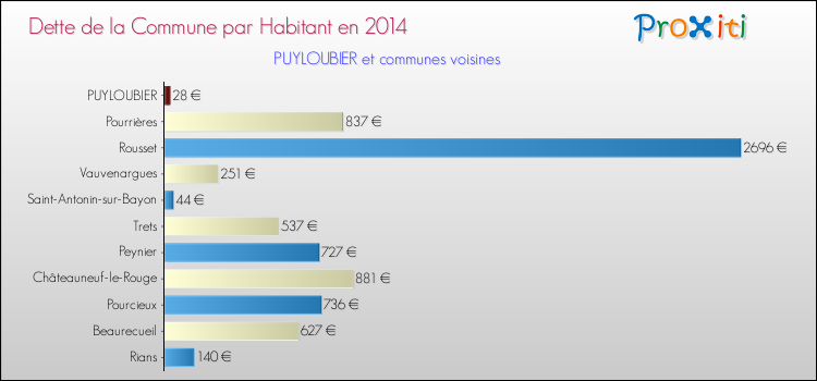 Dette par habitant de la commune en 2014 pour PUYLOUBIER et les communes proches Comparaison de la dette par habitant de la commune en 2014 pour PUYLOUBIER et les communes voisines