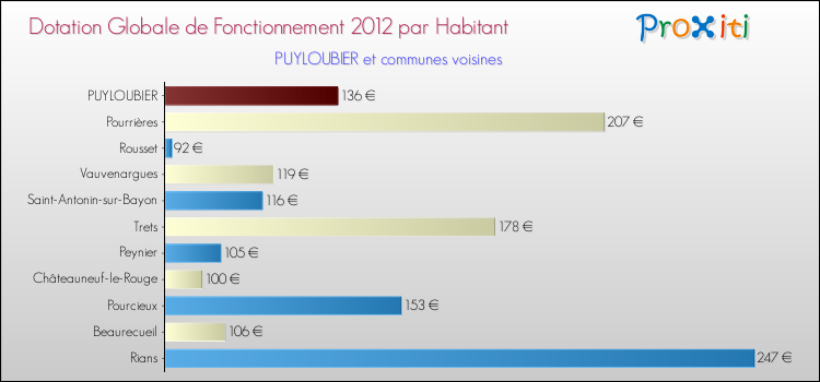 Montant des dotations globales de fonctionnement DGF par Habitant pour PUYLOUBIER et les communes proches Comparaison des des dotations globales de fonctionnement DGF par habitant pour PUYLOUBIER et les communes voisines