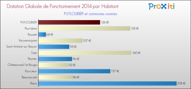 Montant des dotations globales de fonctionnement DGF par Habitant pour PUYLOUBIER et les communes proches en 2014. Comparaison des des dotations globales de fonctionnement DGF par habitant pour PUYLOUBIER et les communes voisines en 2014.