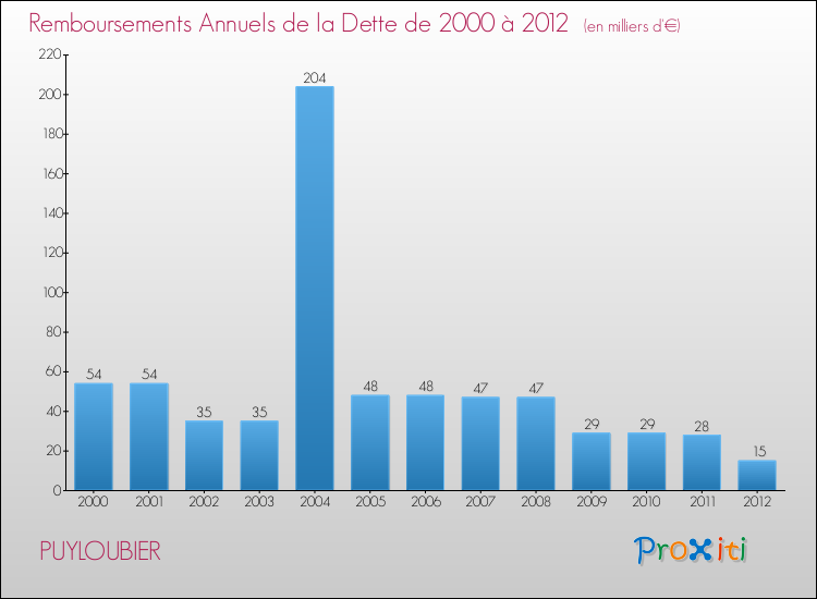 Evolution de l'annuité de la dette pour la commune de PUYLOUBIER de 2000 à 2012 Annuités de la dette pour PUYLOUBIER de 2000 à 2012