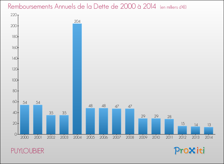 Evolution de l'annuité de la dette pour la commune de PUYLOUBIER de 2000 à 2014 Annuités de la dette pour PUYLOUBIER de 2000 à 2014