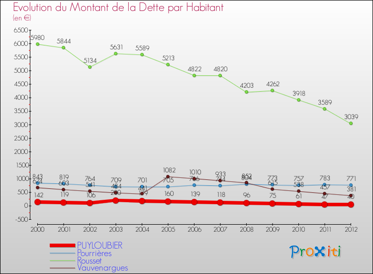 Evolution de la dette par habitant pour la commune de PUYLOUBIER et les communes proches de 2000 à 2012 Comparaison de la dette par habitant pour PUYLOUBIER et les communes voisines de 2000 à 2012