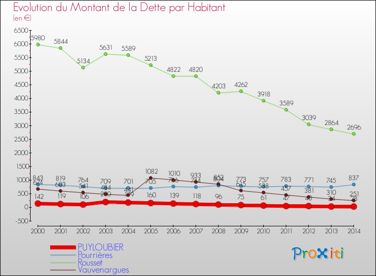 Evolution de la dette par habitant pour la commune de PUYLOUBIER et les communes proches de 2000 à 2014 Comparaison de la dette par habitant pour PUYLOUBIER et les communes voisines de 2000 à 2014